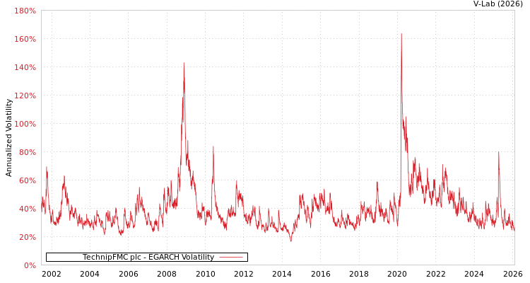 graph of TechnipFMC plc EGARCH