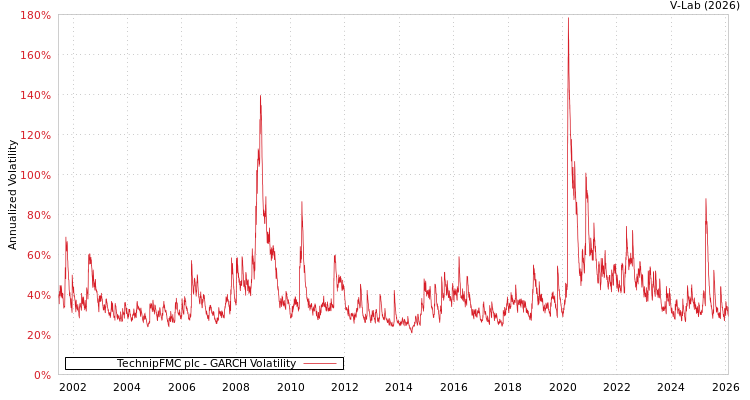 graph of TechnipFMC plc GARCH