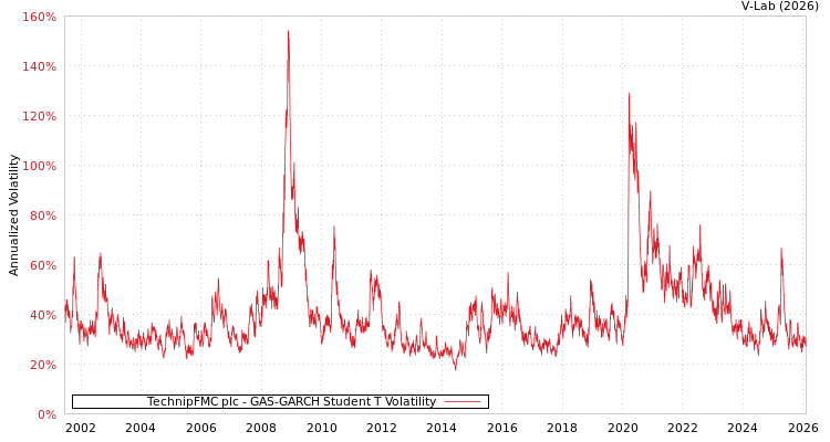 graph of TechnipFMC plc GAS-GARCH-T