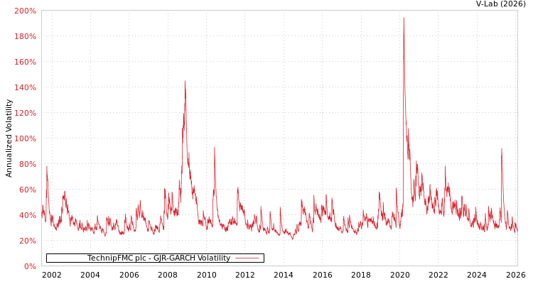 graph of TechnipFMC plc GJR-GARCH