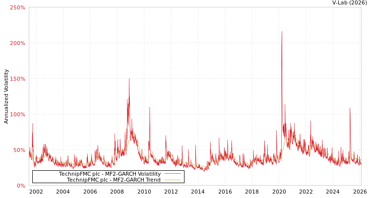 graph of TechnipFMC plc MF2-GARCH