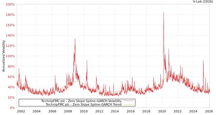 graph of TechnipFMC plc S0GARCH
