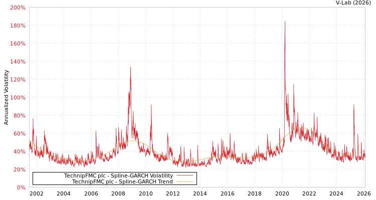 graph of TechnipFMC plc SGARCH