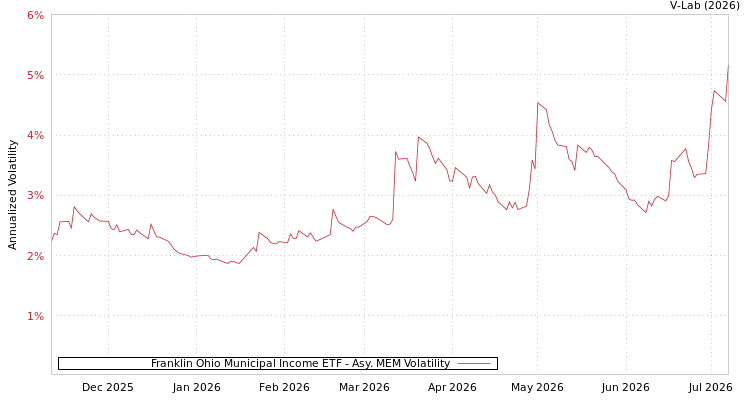 graph of Franklin Ohio Municipal Income ETF AMEM
