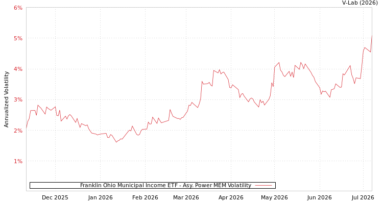 graph of Franklin Ohio Municipal Income ETF APMEM