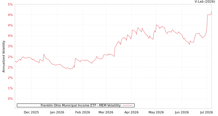 graph of Franklin Ohio Municipal Income ETF MEM