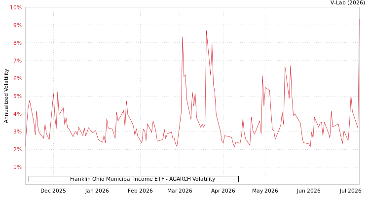 graph of Franklin Ohio Municipal Income ETF AGARCH
