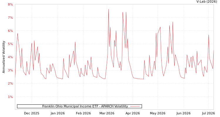 graph of Franklin Ohio Municipal Income ETF APARCH