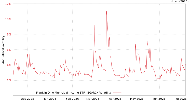graph of Franklin Ohio Municipal Income ETF EGARCH