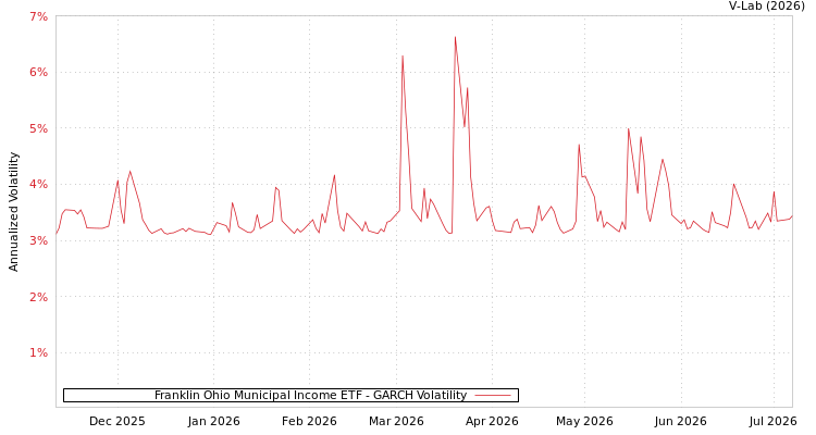 graph of Franklin Ohio Municipal Income ETF GARCH