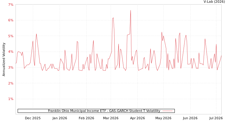 graph of Franklin Ohio Municipal Income ETF GAS-GARCH-T