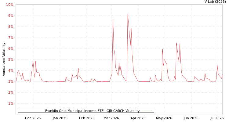 graph of Franklin Ohio Municipal Income ETF GJR-GARCH