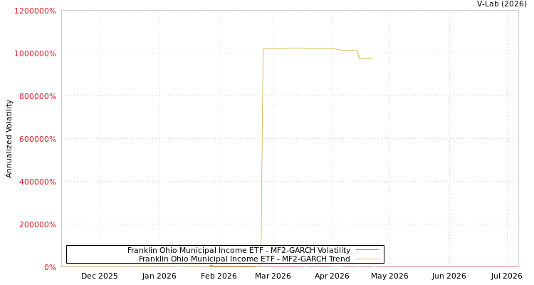 graph of Franklin Ohio Municipal Income ETF MF2-GARCH