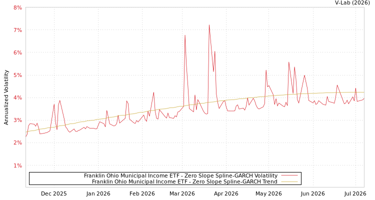 graph of Franklin Ohio Municipal Income ETF S0GARCH