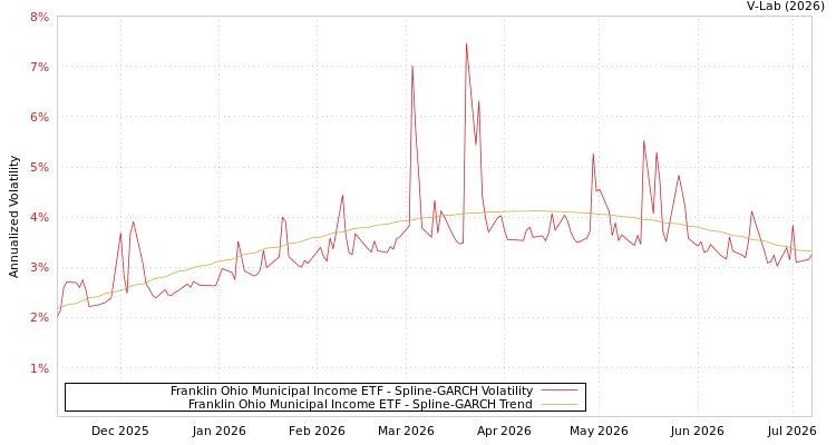 graph of Franklin Ohio Municipal Income ETF SGARCH