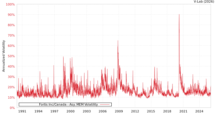 graph of Fortis Inc/Canada AMEM