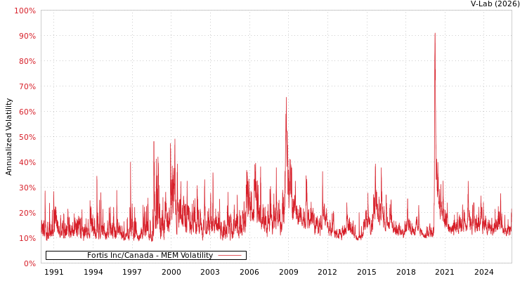 graph of Fortis Inc/Canada MEM