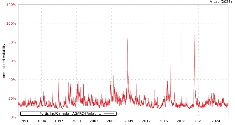 graph of Fortis Inc/Canada AGARCH