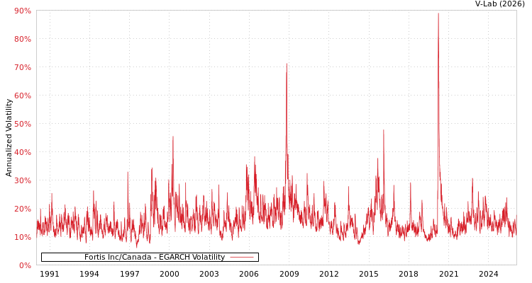 graph of Fortis Inc/Canada EGARCH