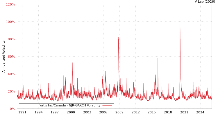 graph of Fortis Inc/Canada GJR-GARCH