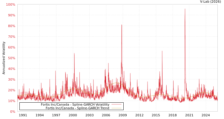 graph of Fortis Inc/Canada SGARCH