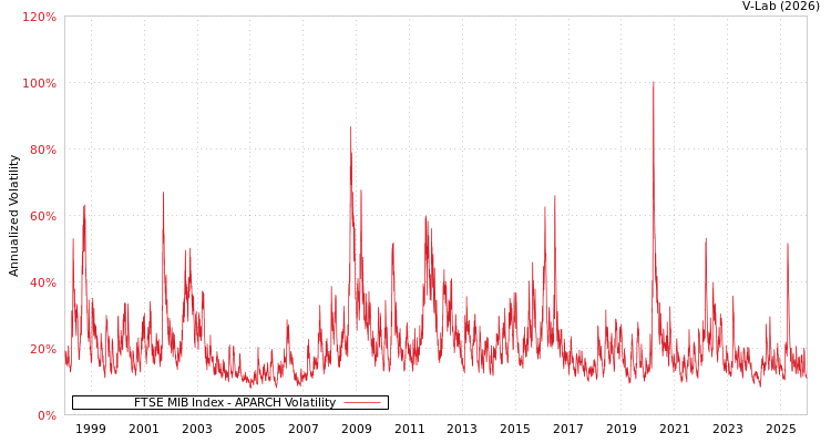 graph of FTSE MIB Index APARCH