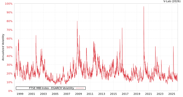 graph of FTSE MIB Index EGARCH