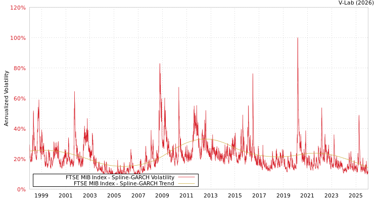 graph of FTSE MIB Index SGARCH