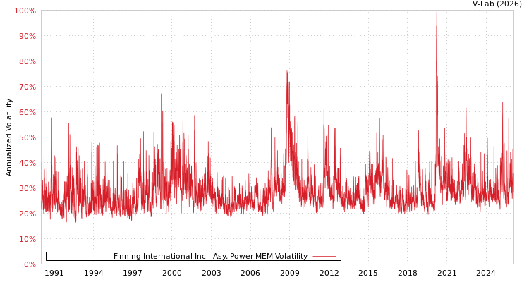 graph of Finning International Inc APMEM