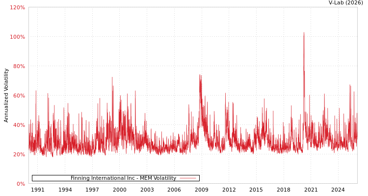 graph of Finning International Inc MEM