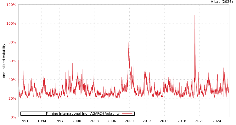 graph of Finning International Inc AGARCH
