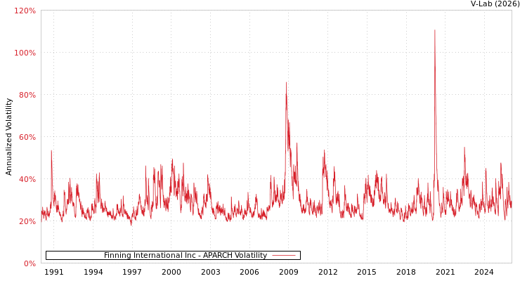 graph of Finning International Inc APARCH
