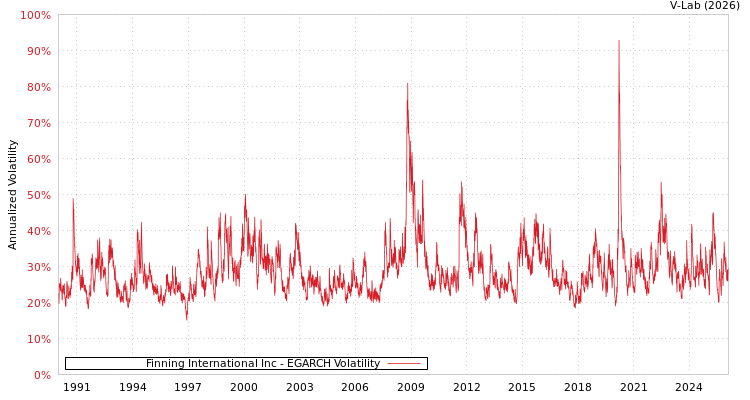 graph of Finning International Inc EGARCH