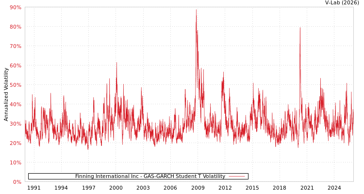 graph of Finning International Inc GAS-GARCH-T