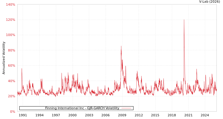 graph of Finning International Inc GJR-GARCH