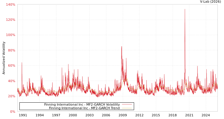graph of Finning International Inc MF2-GARCH