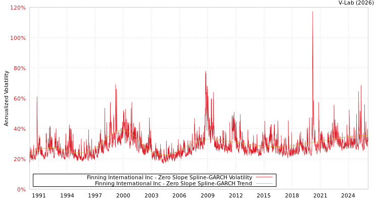 graph of Finning International Inc S0GARCH