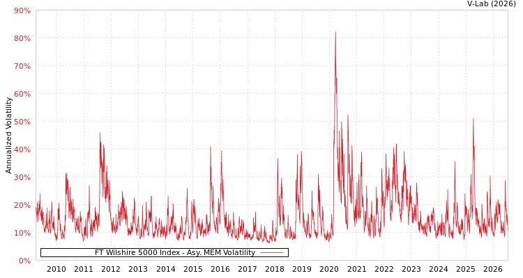 graph of FT Wilshire 5000 Index AMEM