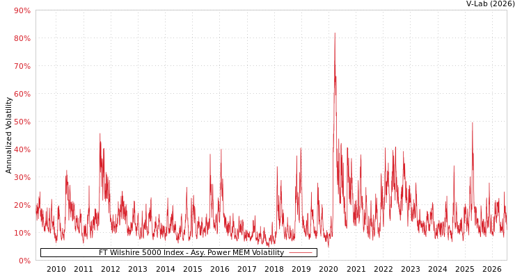graph of FT Wilshire 5000 Index APMEM