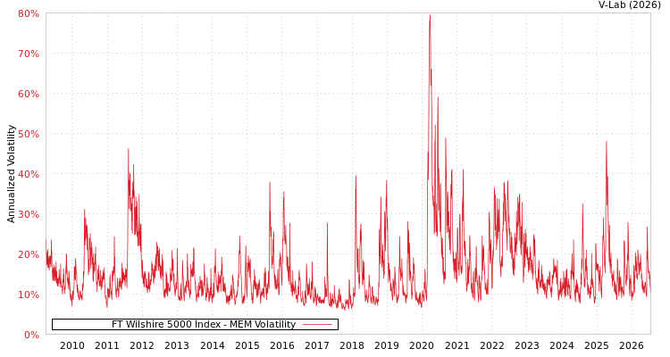 graph of FT Wilshire 5000 Index MEM