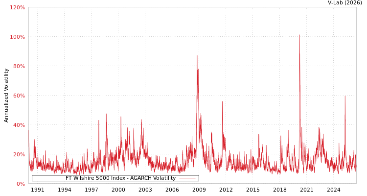 graph of FT Wilshire 5000 Index AGARCH