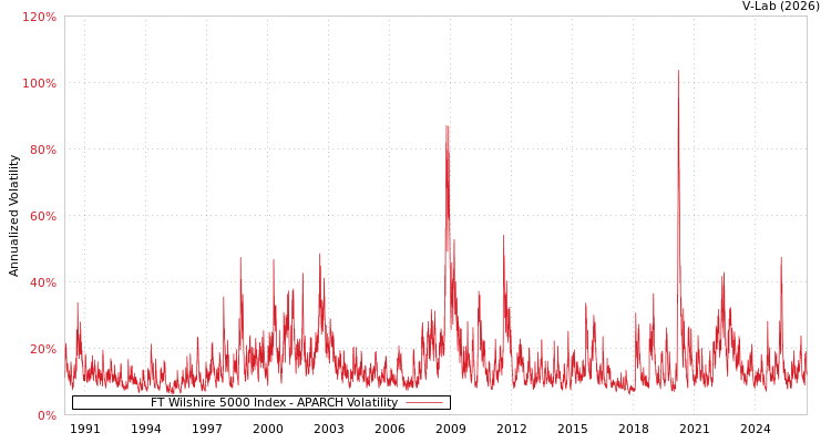 graph of FT Wilshire 5000 Index APARCH