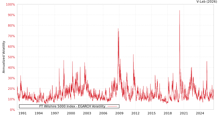 graph of FT Wilshire 5000 Index EGARCH