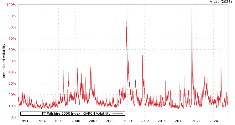 graph of FT Wilshire 5000 Index GARCH