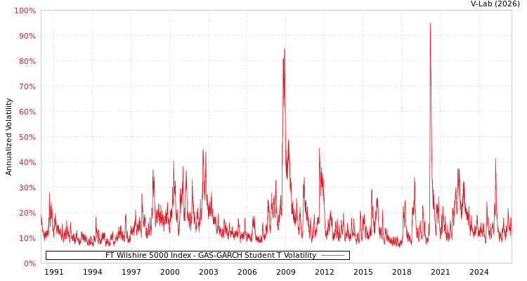 graph of FT Wilshire 5000 Index GAS-GARCH-T