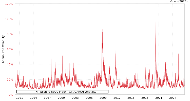 graph of FT Wilshire 5000 Index GJR-GARCH