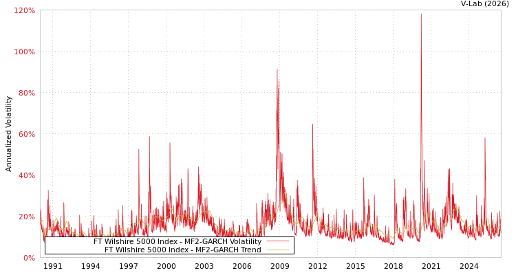 graph of FT Wilshire 5000 Index MF2-GARCH