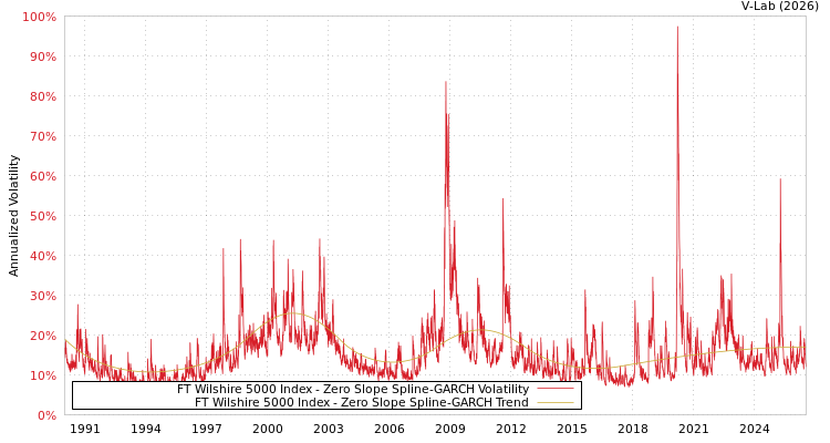 graph of FT Wilshire 5000 Index S0GARCH