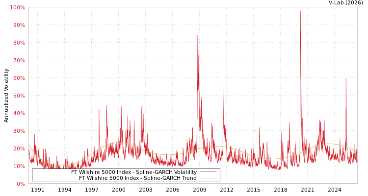 graph of FT Wilshire 5000 Index SGARCH