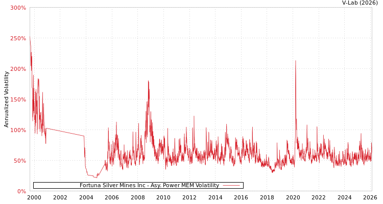graph of Fortuna Silver Mines Inc APMEM
